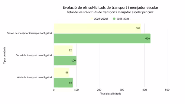 Evolució sol·licituds de transport i menjador escolar